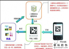 二维码防伪比较其他防伪标签的优势